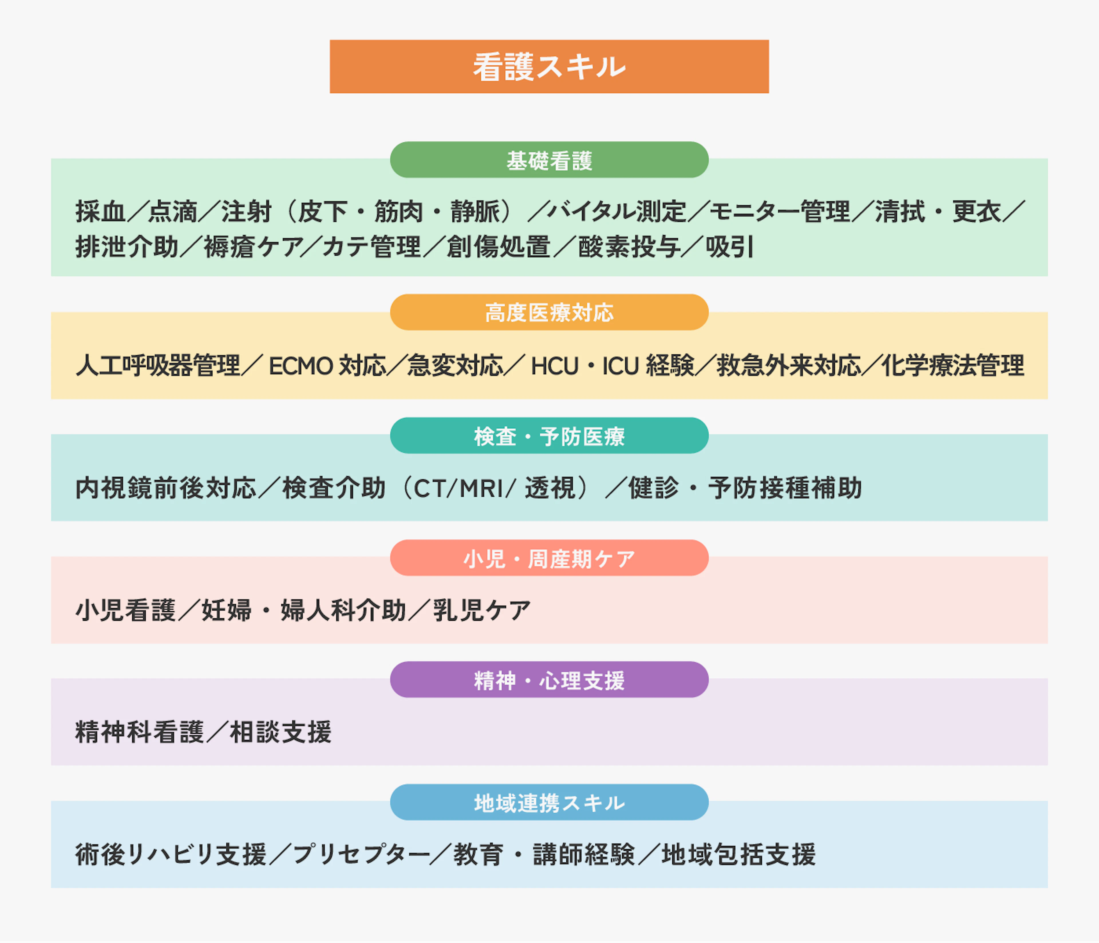 看護師のスキルを体系的に整理した図。基礎看護、高度医療対応、検査・予防医療、小児・周産期ケア、精神・心理支援、地域連携スキルなどに分類されている。