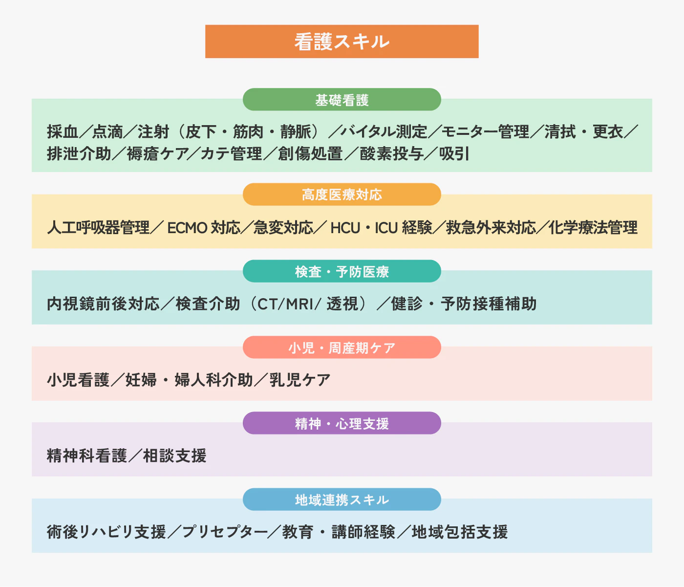 看護師のスキルを体系的に整理した図。基礎看護、高度医療対応、検査・予防医療、小児・周産期ケア、精神・心理支援、地域連携スキルなどに分類されている。