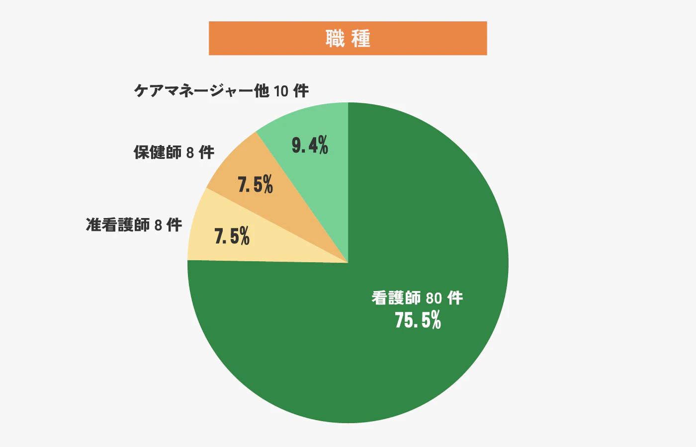 登録者の職種構成を示す円グラフ。看護師が75.5%を占め、准看護師や保健師、ケアマネジャーなども含まれている。