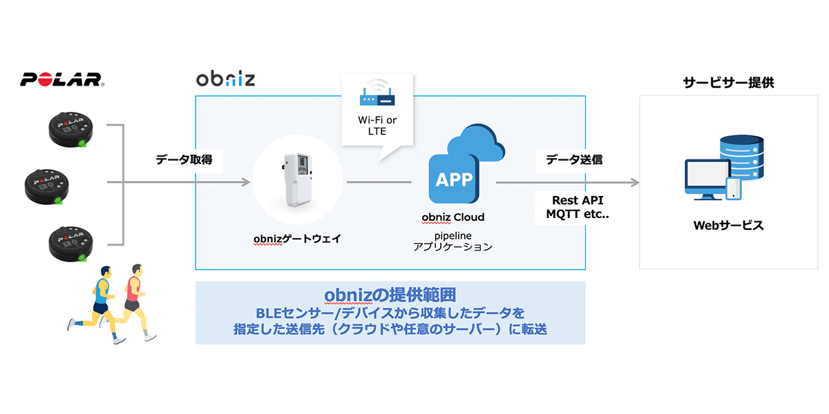 腕で計測の心拍データをハンズフリーにクラウド連携