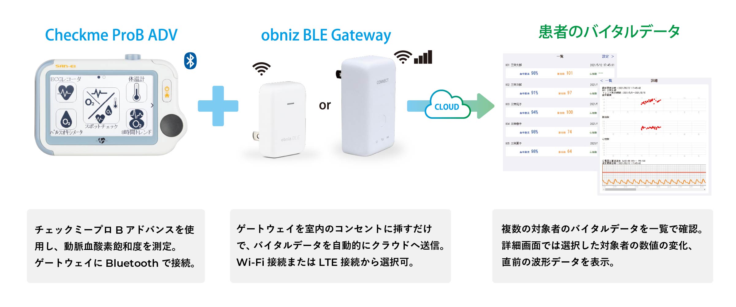 デバイスとゲートウェイを送付し電源を入れるだけで、導入完了