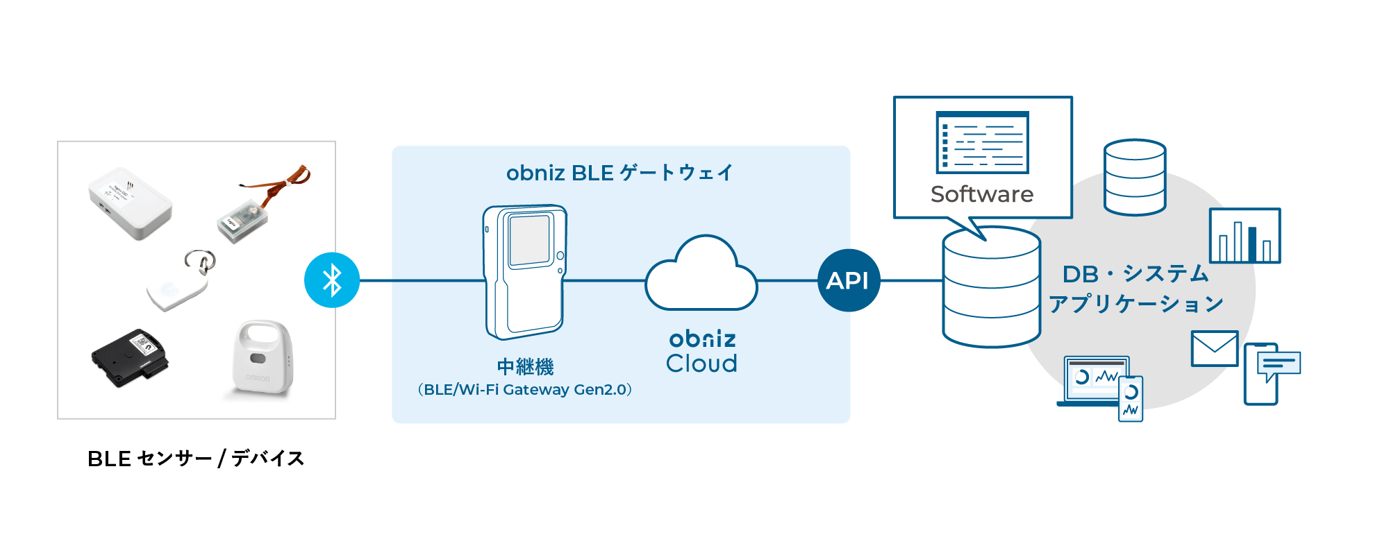 「obniz BLE/Wi-Fi Gateway Gen2.0」発売開始