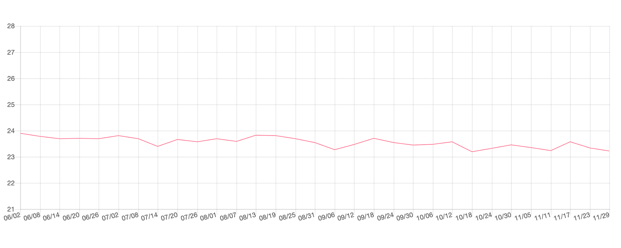 バッテリー能力が下がっている状況：バッテリー電圧の最低値が徐々に低下している