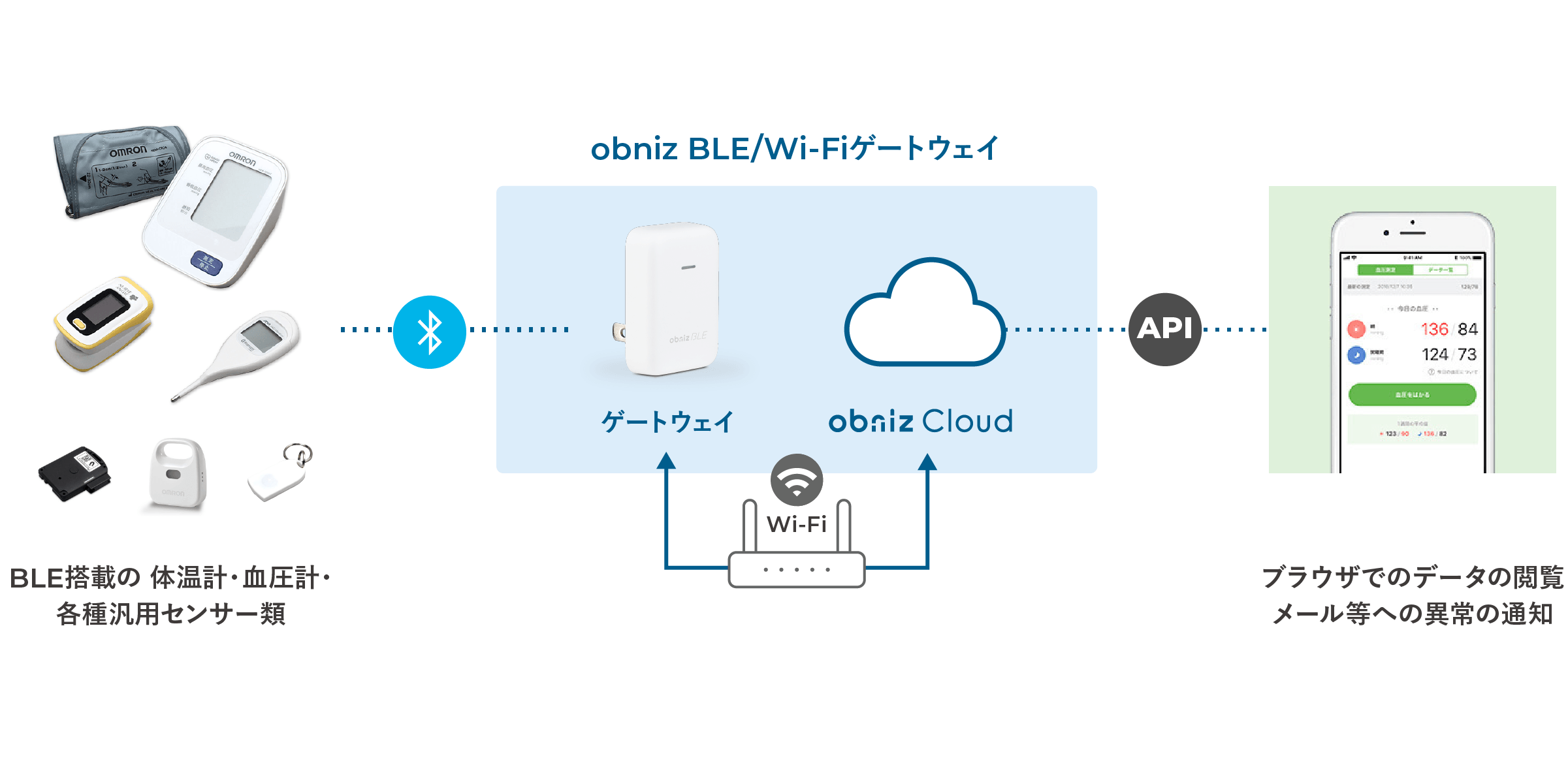 「居宅遠隔モニタリング」サービスにobnizが採用