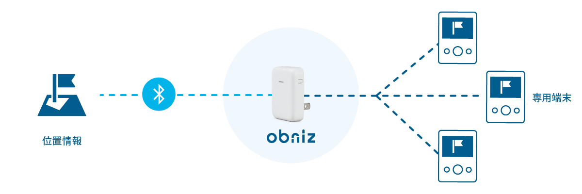 After: 位置情報-obnizBLE-専用端末