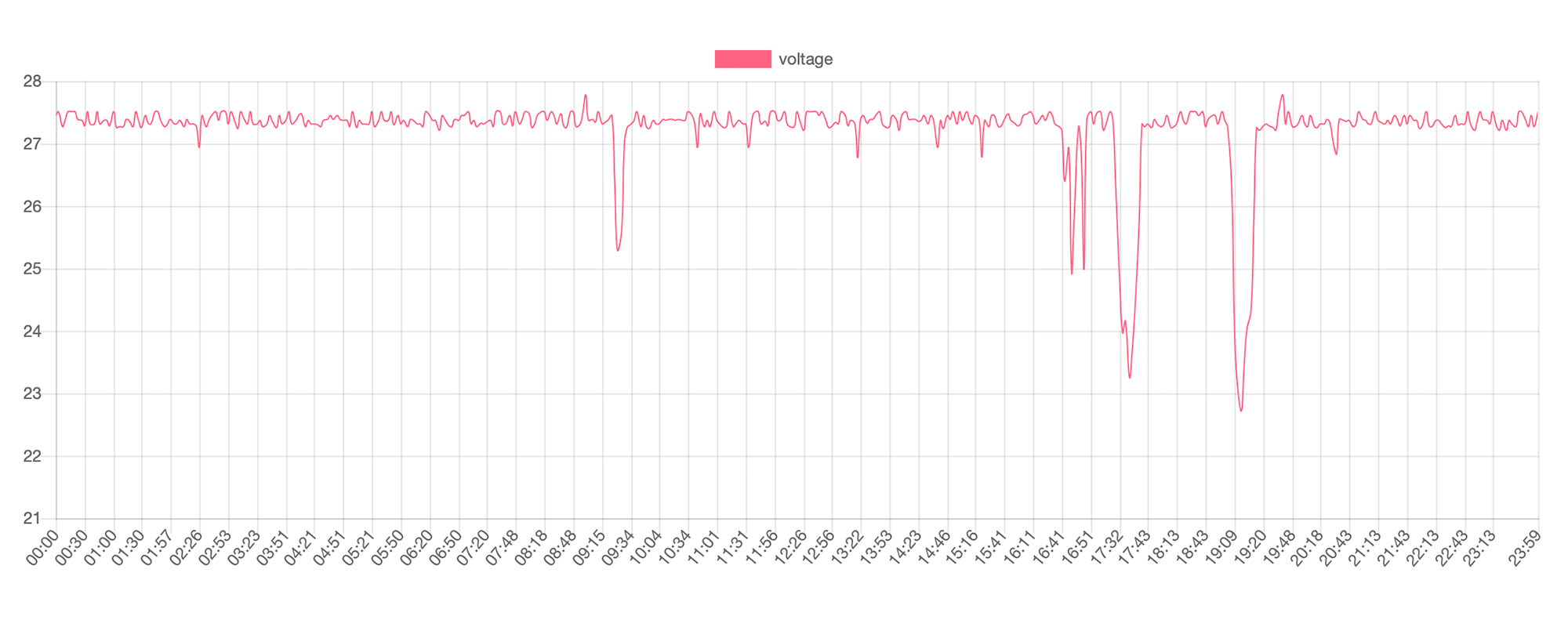 一日の使用状況：階段昇降機使用中はバッテリー電圧が急速に下がり、停止後すぐに回復する