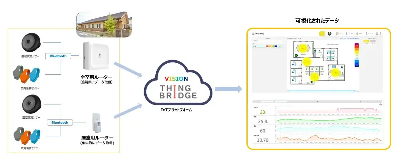 高齢者住宅向け体調可視化ソリューションに「obniz」を採用