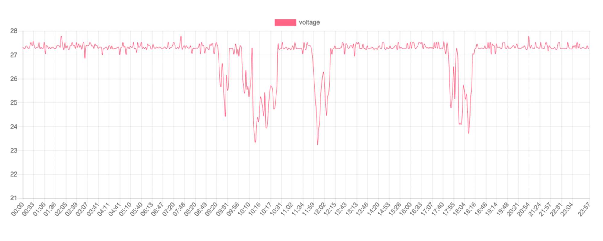 階段昇降機の未充電状態）：運転時にバッテリー電圧が下がる状態が、数十分にも亘って続いている