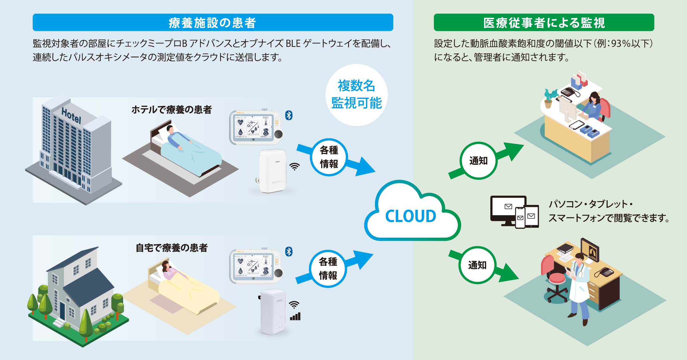 パルスオキシメータ連続遠隔監視システムの仕組み