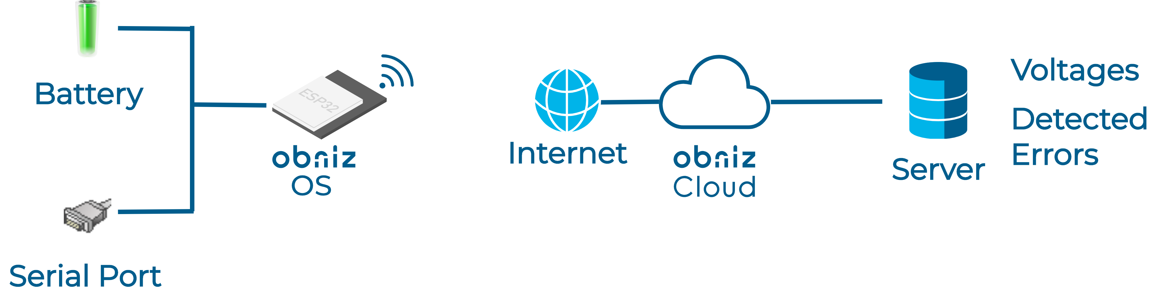 obnizによる「在宅介護用階段昇降機」の複数台同時遠隔監視の実証実験に成功