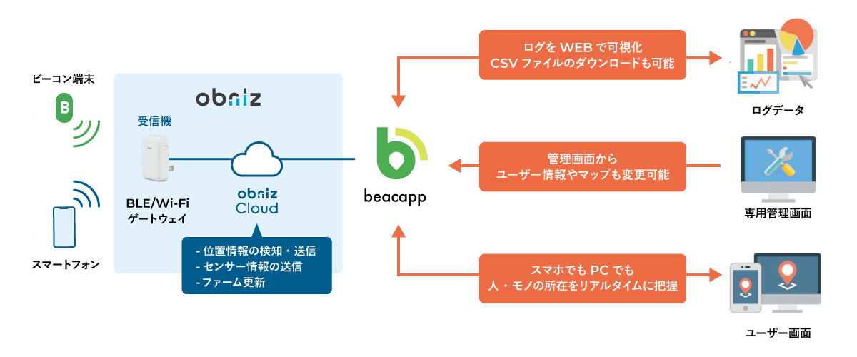オフィス位置測位No.1。BeacappHereのゲートウェイとして活躍