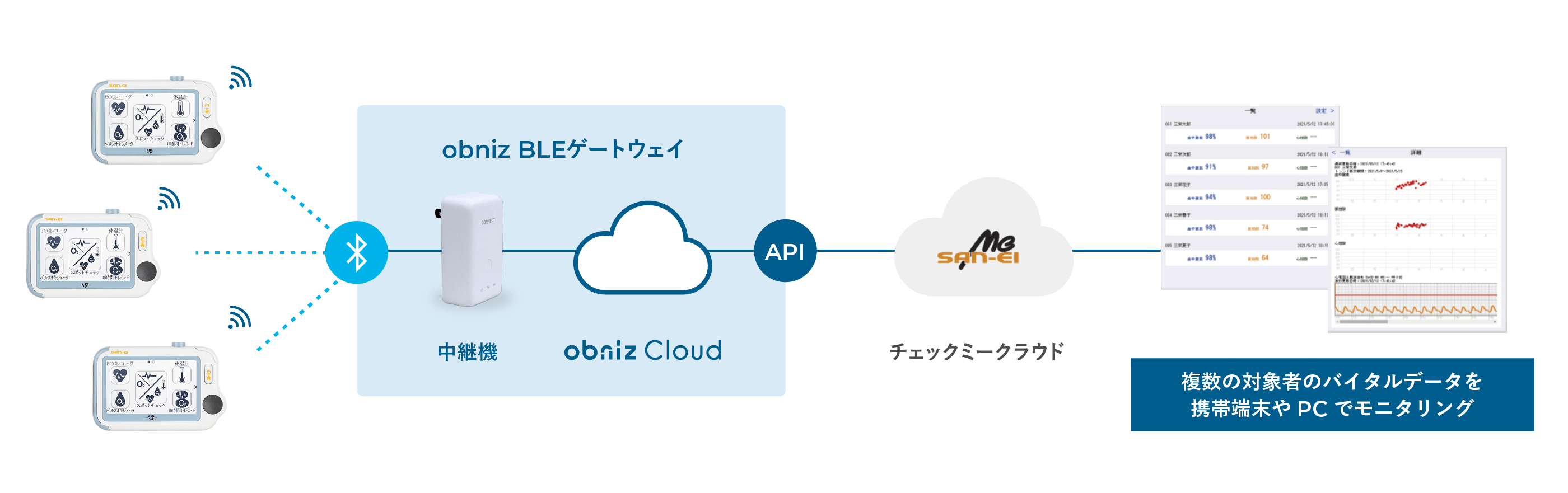 デバイスとゲートウェイをBluetoothで接続し、データをクラウドへ送信