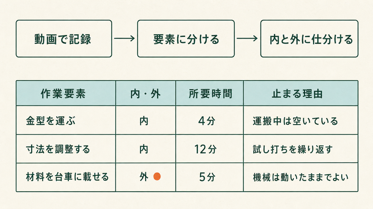 動画で記録・要素に分ける・内と外に仕分けるの3ステップと、作業要素・内外・所要時間・止まる理由の4列表（金型を運ぶ／寸法を調整する／材料を台車に載せる、の記入例）を示した図