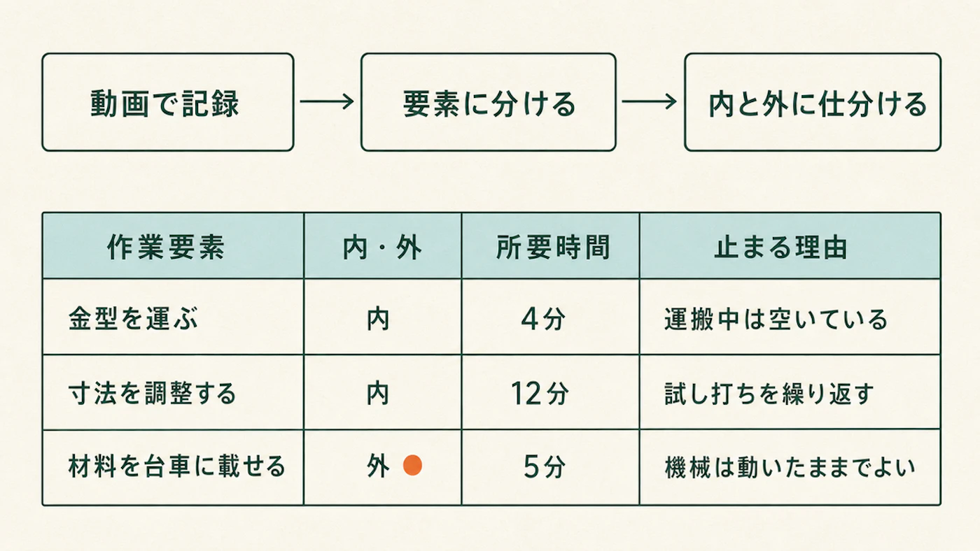 動画で記録・要素に分ける・内と外に仕分けるの3ステップと、作業要素・内外・所要時間・止まる理由の4列表（金型を運ぶ／寸法を調整する／材料を台車に載せる、の記入例）を示した図