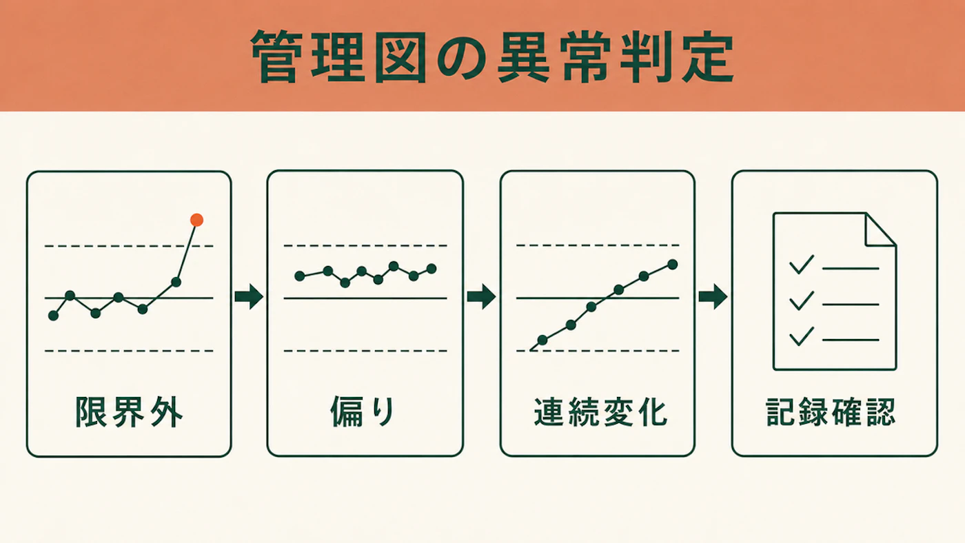 管理図の異常判定を越境、偏り、連続変化の3つに分け、記録確認へ進む流れを示す図