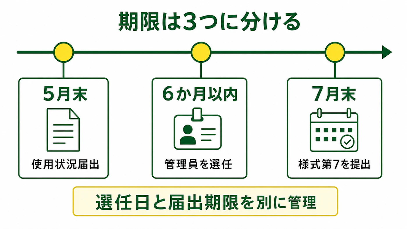 エネルギー管理員の手続きを、5月末の使用状況届出、6か月以内の選任、最初の7月末日の様式第7で並べた図
