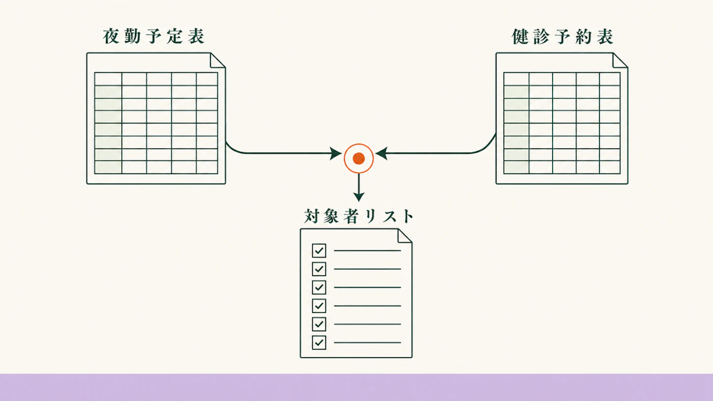 月末に夜勤予定表と健康診断予約表を照合して対象者を抽出する図