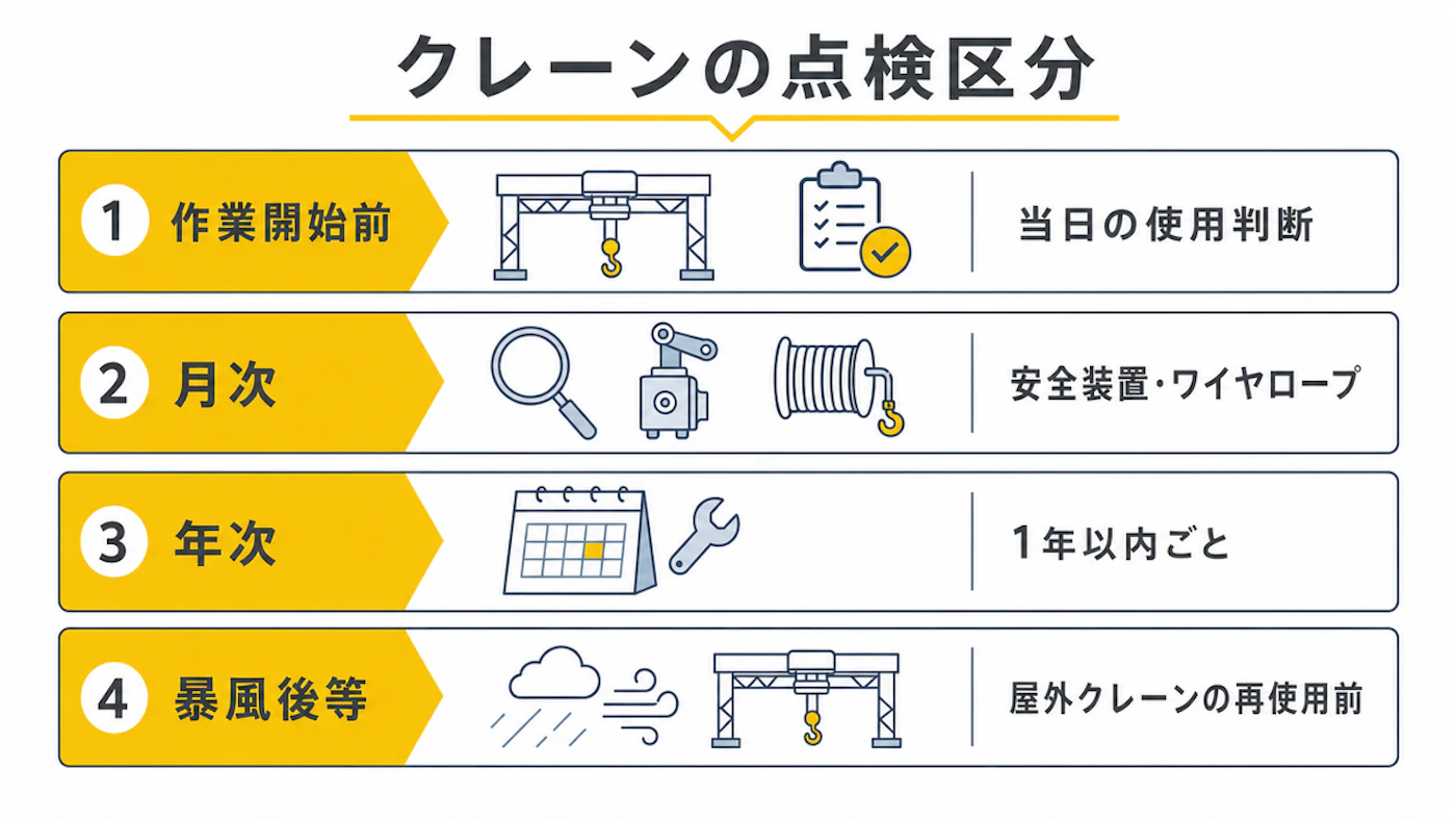 クレーン点検を年次、月次、作業開始前、暴風後等に分けて管理する流れを示した図