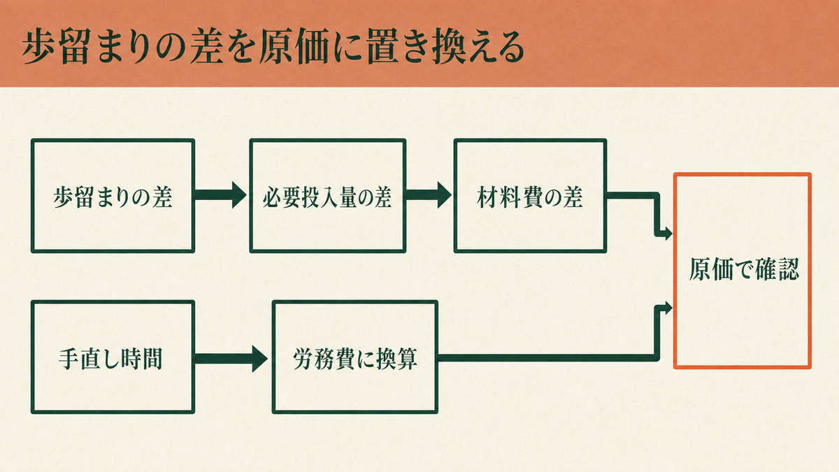 歩留まりの差から必要投入量の差と材料費の差を求め、手直し時間を労務費に換算して原価で確認する流れを示した図