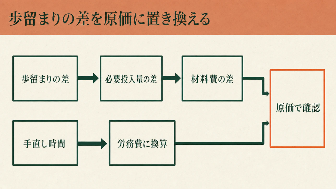 歩留まりの差から必要投入量の差と材料費の差を求め、手直し時間を労務費に換算して原価で確認する流れを示した図