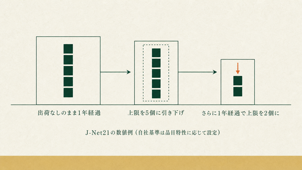 最終出庫からの経過期間を横軸にし、出荷なしのまま1年経過で在庫上限を5個に、さらに1年経過で上限を2個に段階的に引き下げていく考え方を示す図(J-Net21の数値例。自社基準は品目特性に応じて設定する)