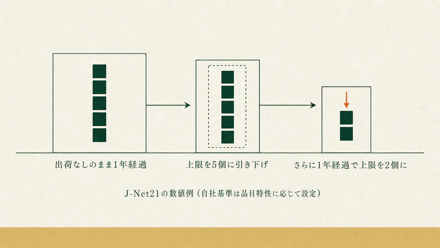 最終出庫からの経過期間を横軸にし、出荷なしのまま1年経過で在庫上限を5個に、さらに1年経過で上限を2個に段階的に引き下げていく考え方を示す図(J-Net21の数値例。自社基準は品目特性に応じて設定する)