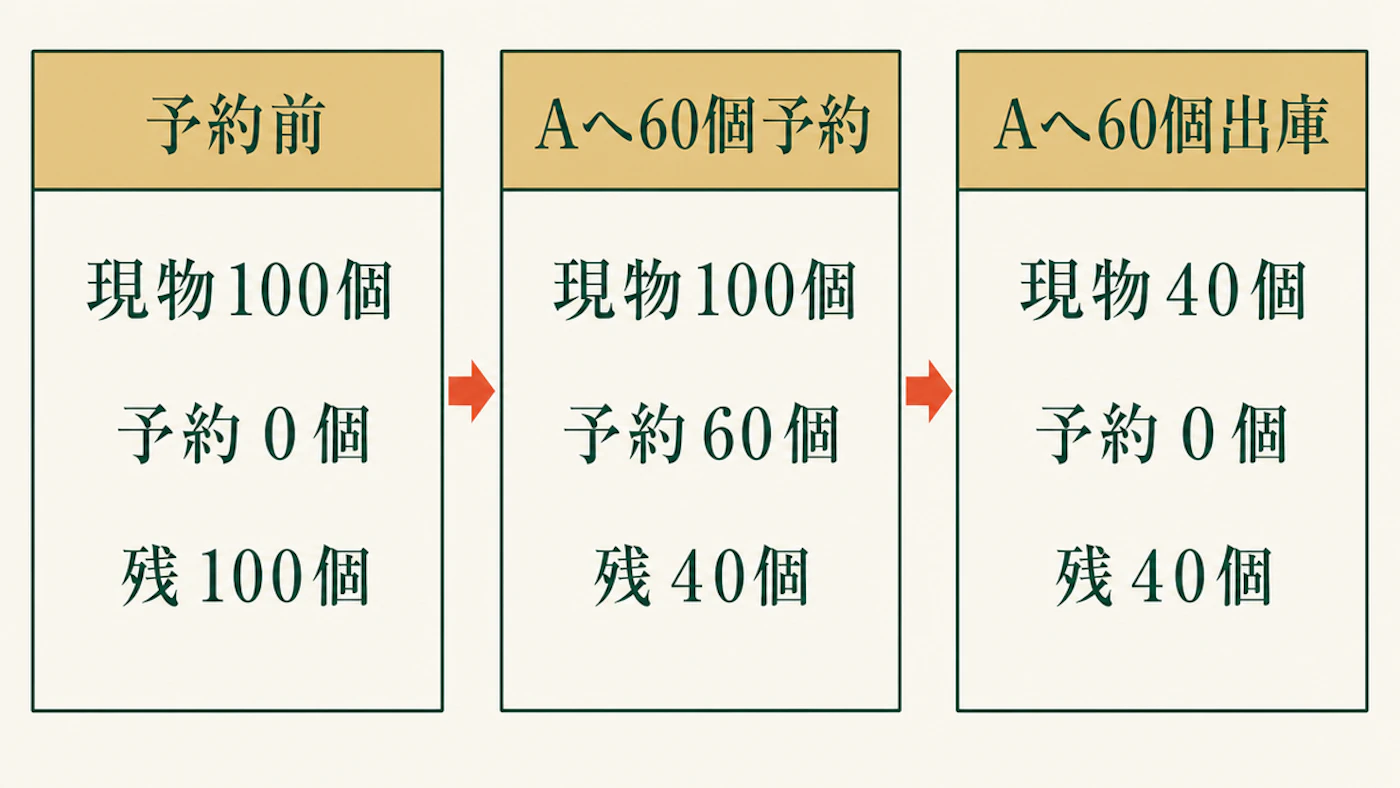 予約前、Aへ60個予約、Aへ60個出庫の順に、現物と予約と残数を分けて示す図