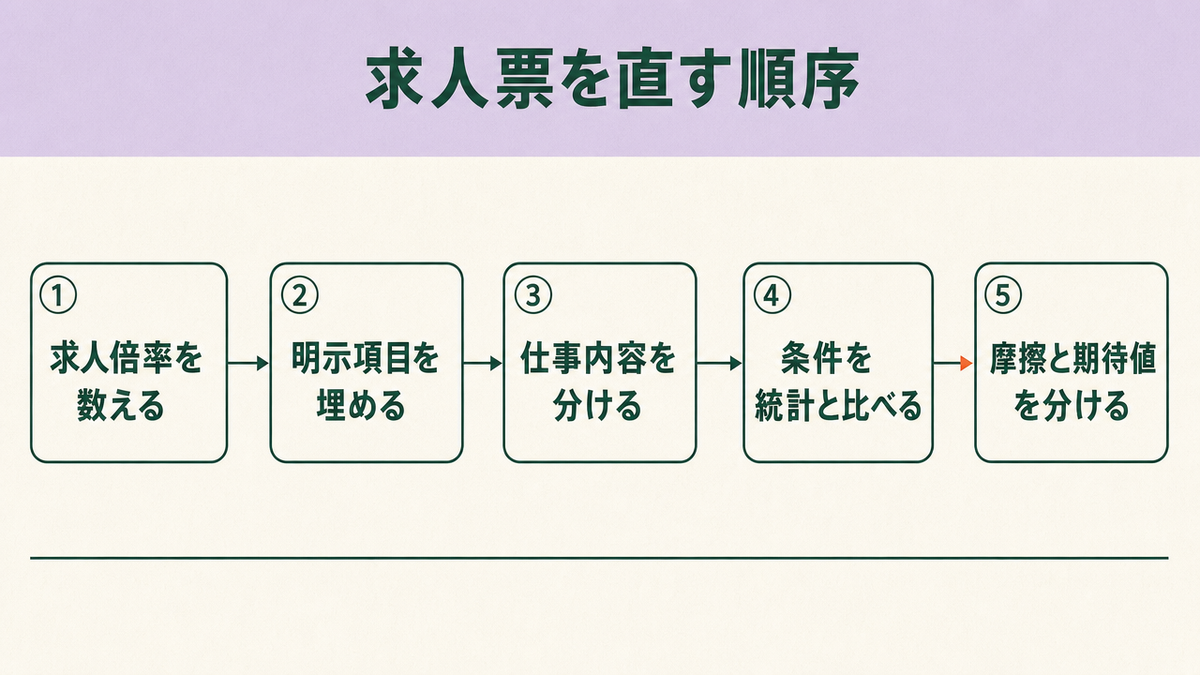 求人票を直す5段階の順序を、求人倍率を数える、明示項目を埋める、仕事内容を分ける、条件を統計と比べる、摩擦と期待値を分けるの順に矢印でつないだ流れ図