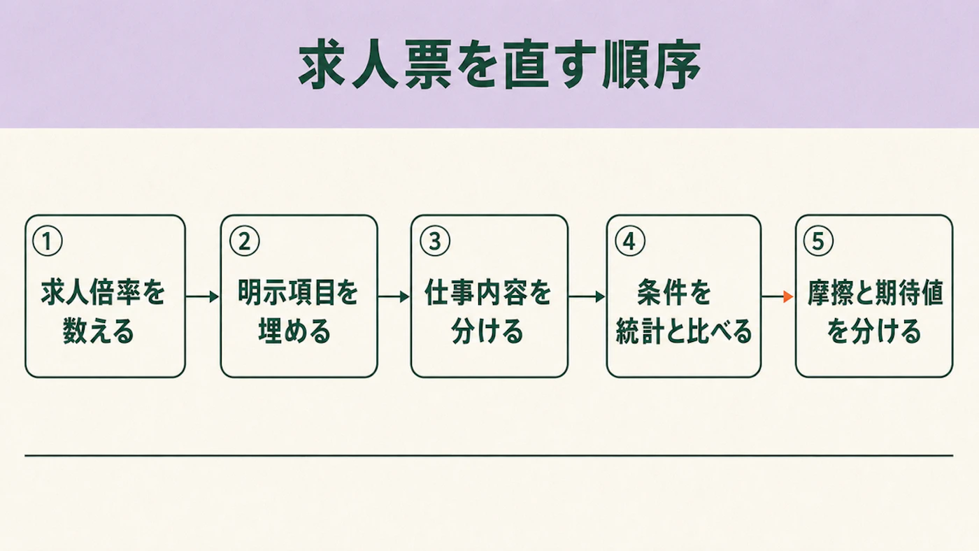 求人票を直す5段階の順序を、求人倍率を数える、明示項目を埋める、仕事内容を分ける、条件を統計と比べる、摩擦と期待値を分けるの順に矢印でつないだ流れ図