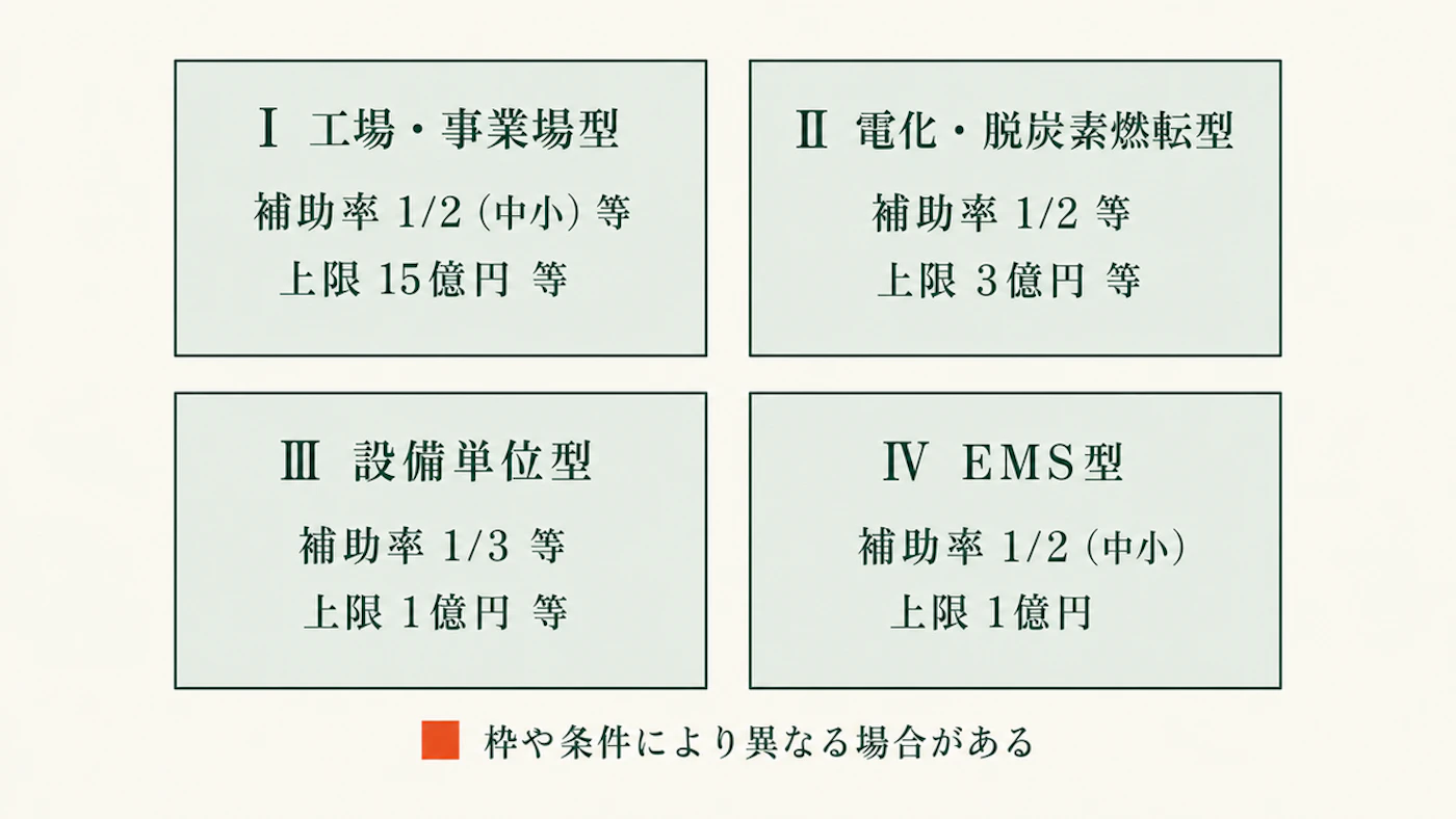 4類型ごとの代表的な補助率と補助上限額を2×2に並べ、枠や条件により異なる場合があることを注記した図