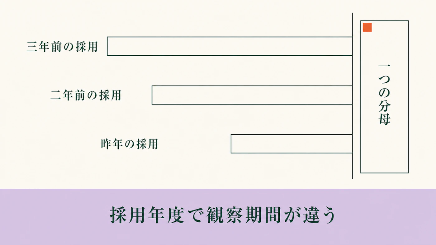 右端がそろい左端の位置が異なる3本の横棒を描いた図。上から「三年前の採用」「二年前の採用」「昨年の採用」のラベルがつき、右端に「一つの分母」と書かれた縦長の枠、下部の帯に「採用年度で観察期間が違う」と書かれている