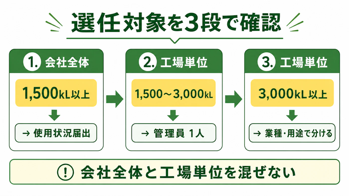会社全体1,500kL、工場単位1,500kLと3,000kLで、届出と選任を分ける判定図