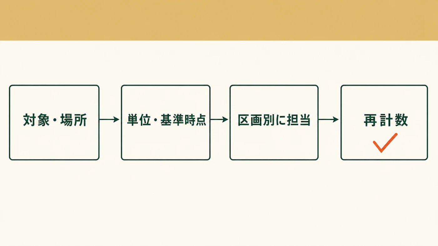 棚卸しの対象と場所を決め、単位と基準時点を揃え、区画別に担当し、差異を再計数する順序を示す図