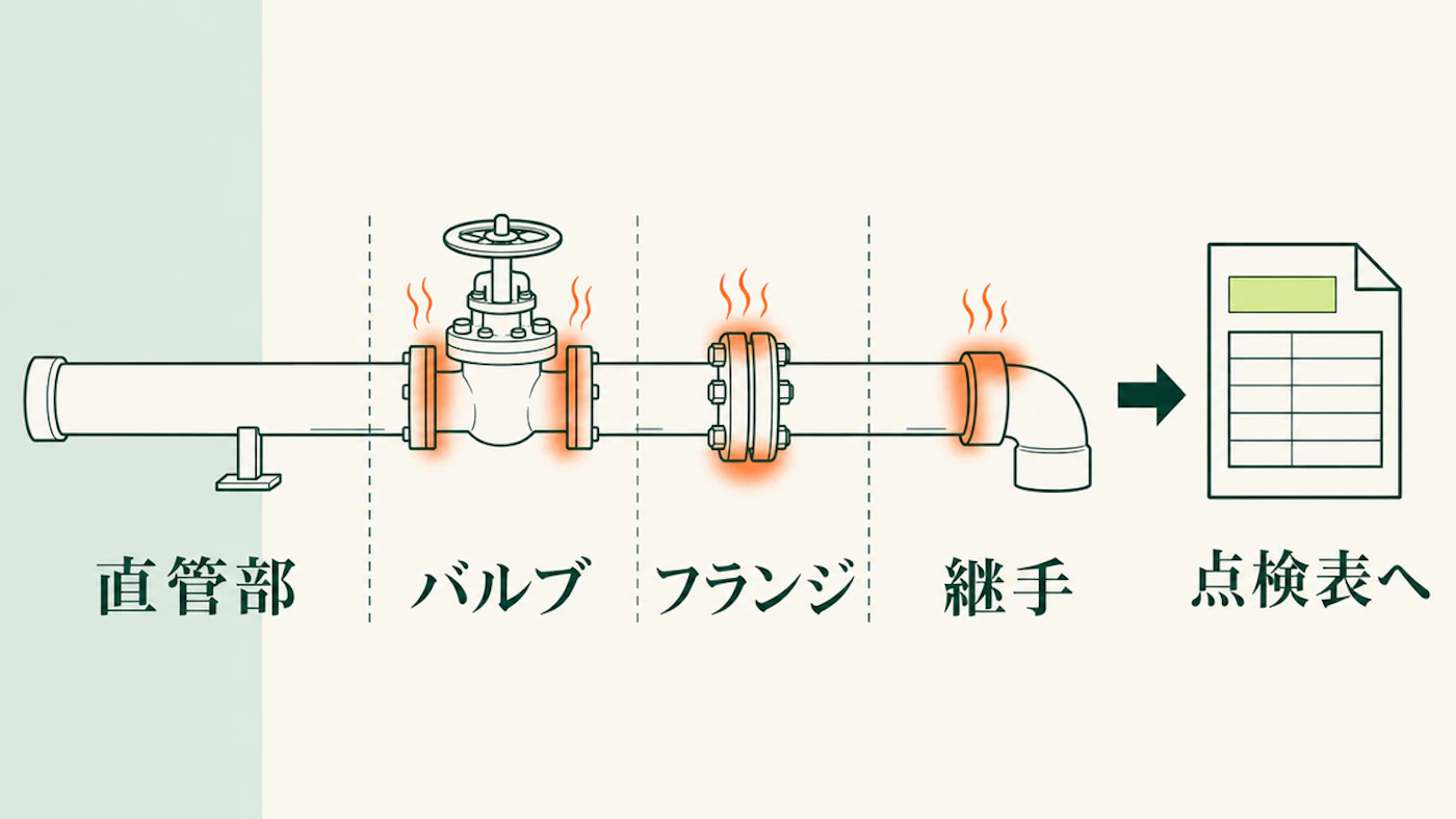 蒸気配管の直管部、バルブ、フランジ、継手を分け、裸の部位を点検表へ移す流れを示した図