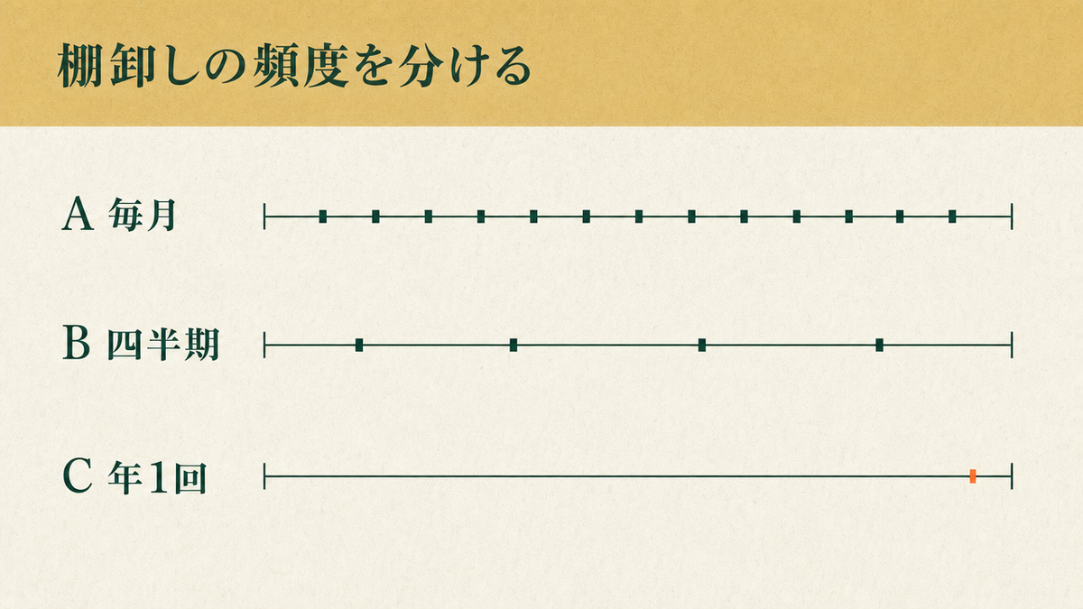 Aランクは毎月、Bランクは四半期ごと、Cランクは年1回と、ランク別に棚卸しの頻度を分けて1年で回す流れを示した図