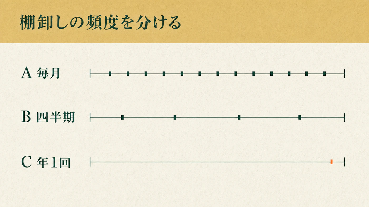 Aランクは毎月、Bランクは四半期ごと、Cランクは年1回と、ランク別に棚卸しの頻度を分けて1年で回す流れを示した図