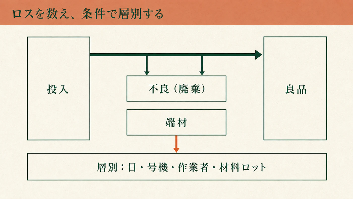 投入した材料から生じる数量ロスの代表例として廃棄不良と端材を示し、残りが良品になる考え方と、そのロスを日・号機・材料ロットで層別することを示した図