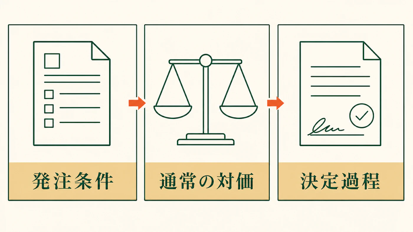 発注条件、通常の対価、決定過程の3点を並べ、単価の検討項目を示す図