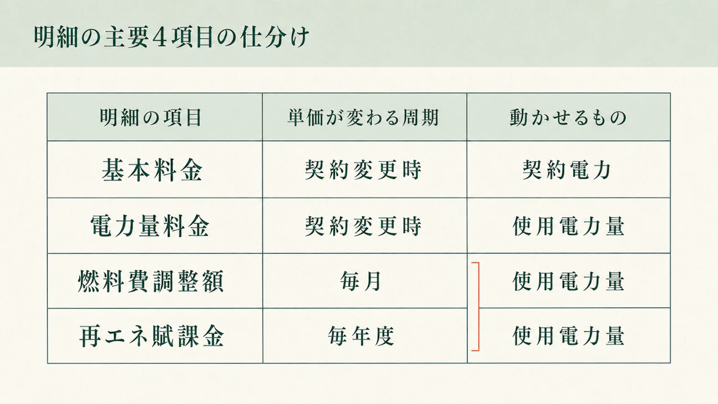 電気料金明細の主要4項目（基本料金・電力量料金・燃料費調整額・再エネ賦課金）を、単価が変わる周期と工場側で動かせるものに仕分けた図