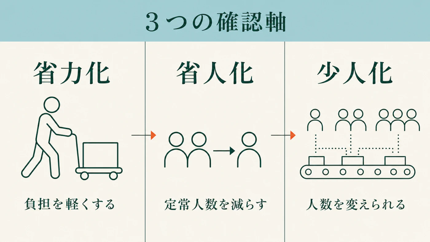 省力化、省人化、少人化を3つの確認軸として並べ、省力化は作業負担の軽減、省人化は定常人数の削減、少人化は需要変動に合わせた人数変更として示す図