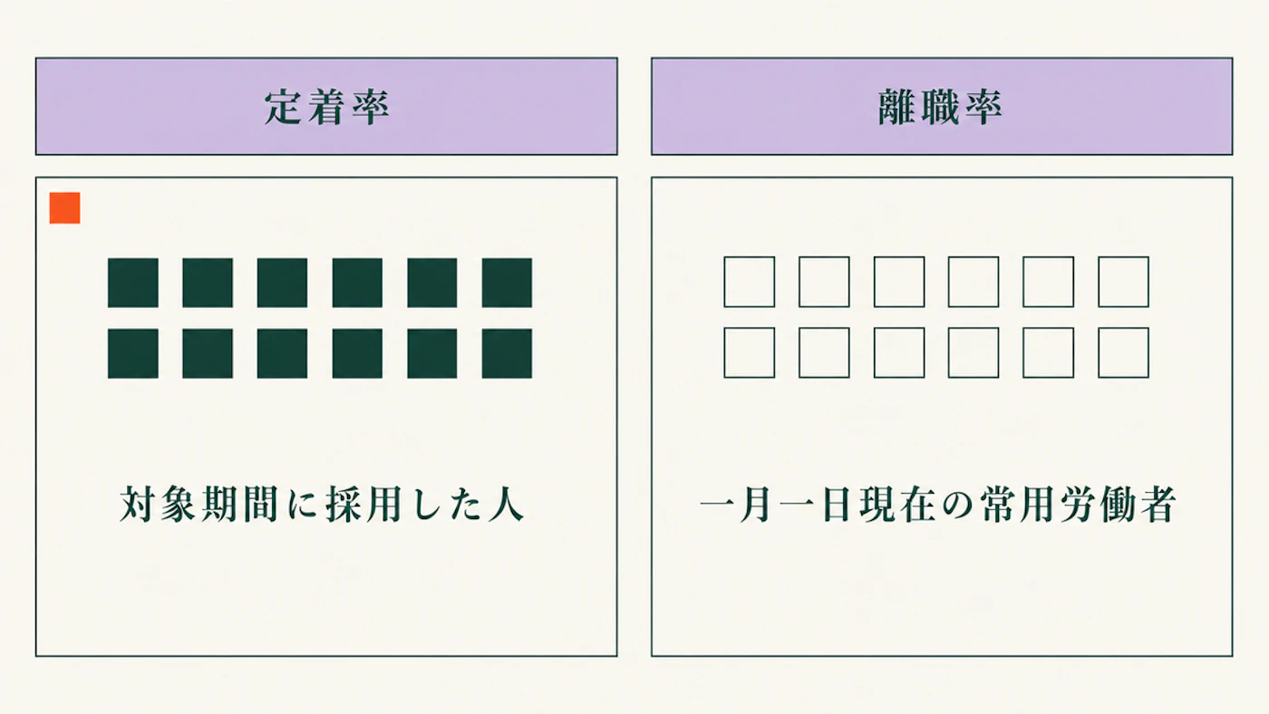 左右2列に分けた図。左列は「定着率」の見出しの下に塗りつぶした12個の四角と「対象期間に採用した人」の文字、右列は「離職率」の見出しの下に輪郭だけの12個の四角と「一月一日現在の常用労働者」の文字が並んでいる