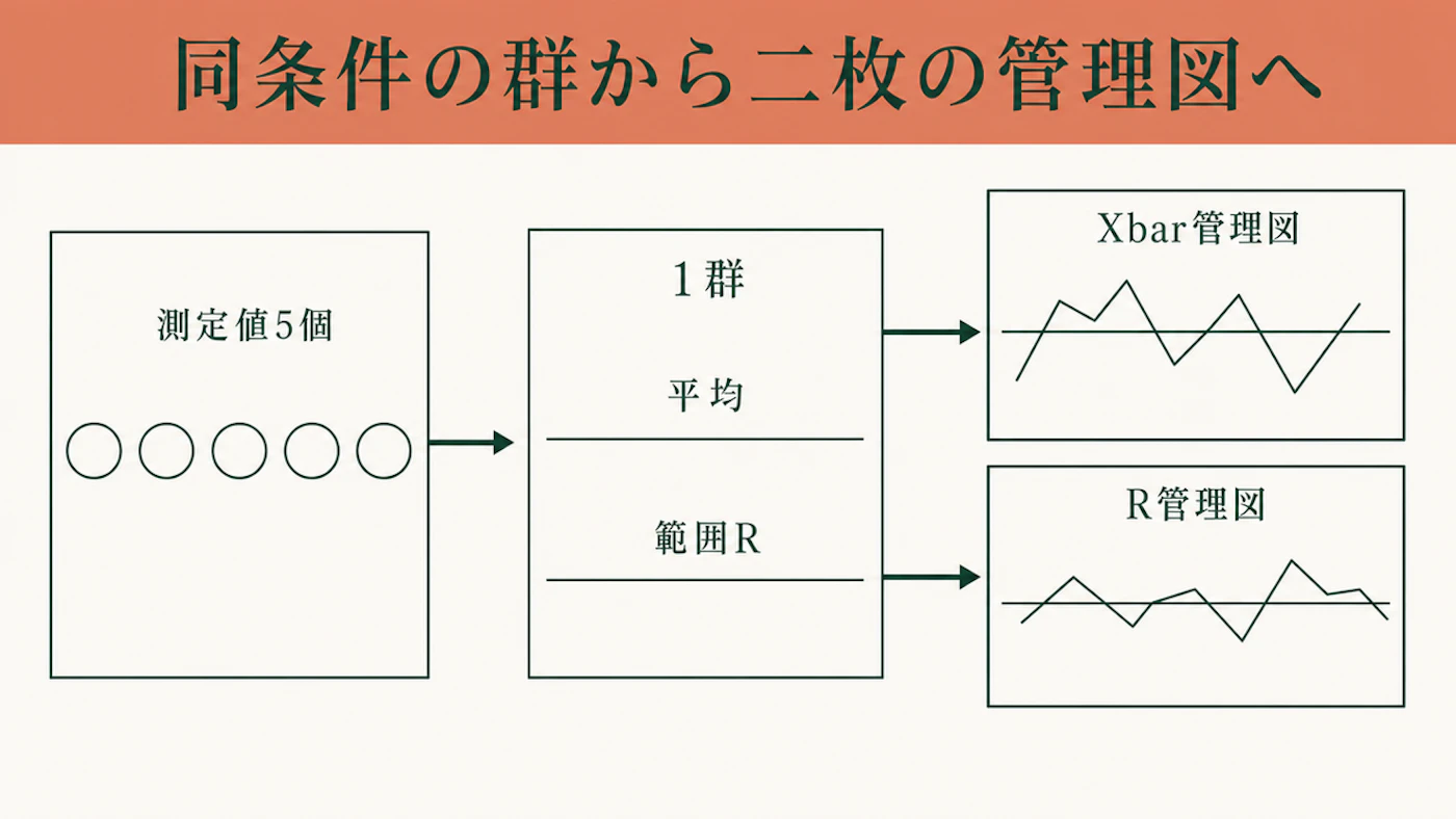 測定値を時間順に同条件の群へ分け、各群の平均とRから二枚の管理図へ進む流れ