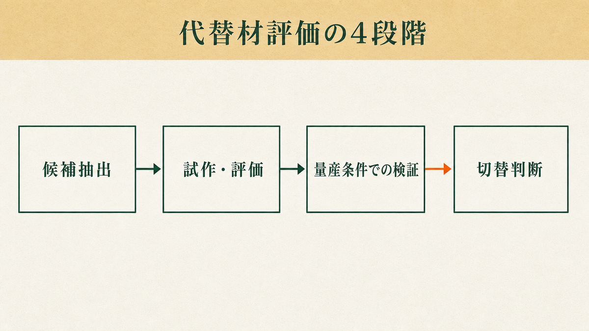 候補抽出、試作・評価、量産条件での検証、切替判断の4段階を矢印でつないだフロー図