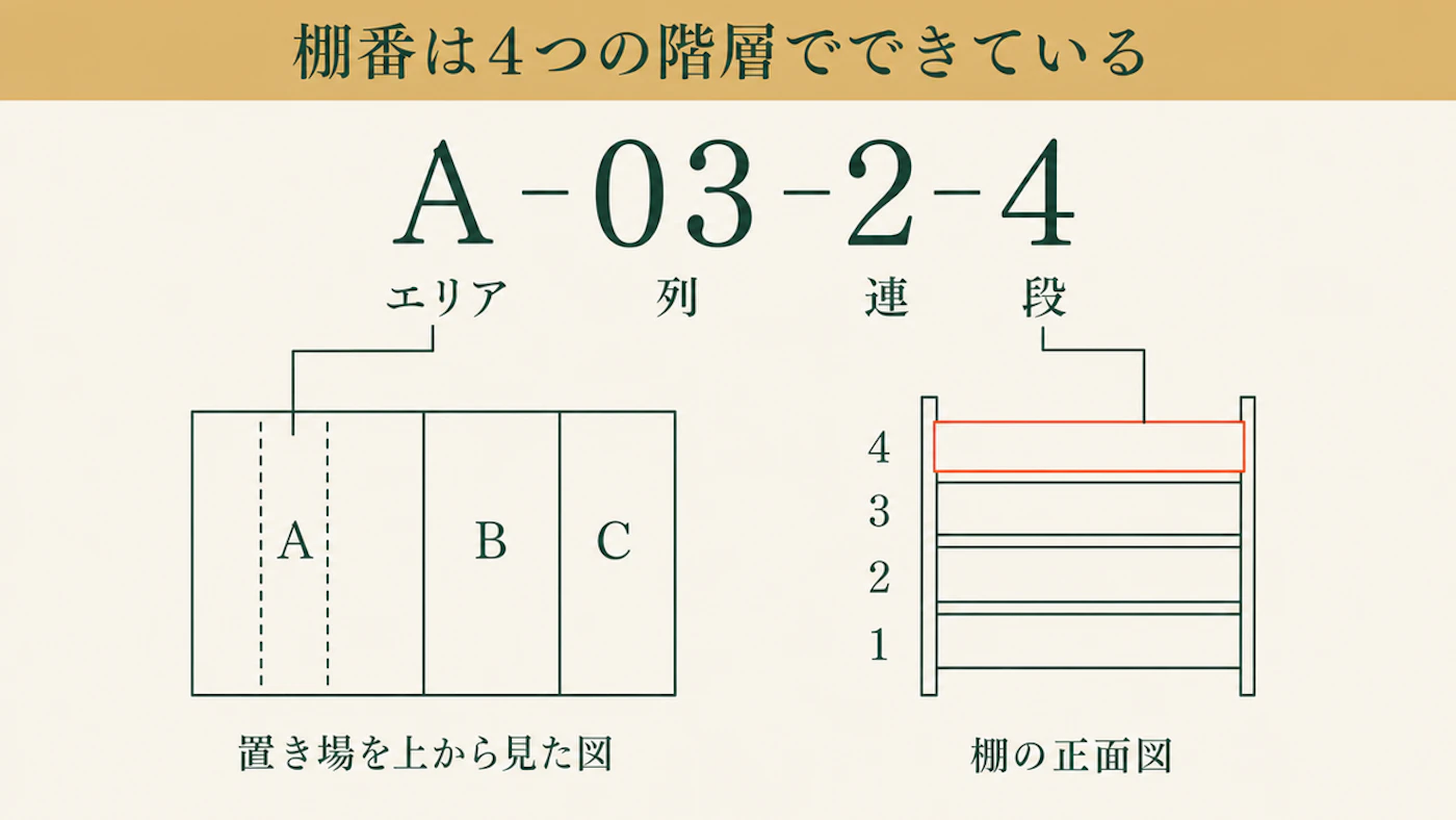 棚番A-03-2-4を4つの階層に分解した図。Aがエリア、03が列、2が連、4が段を指すことを、置き場を上から見た図と棚の正面図で示している