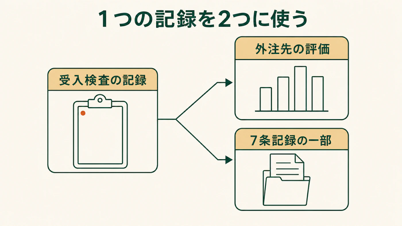 受入検査の記録から、外注先の評価と取適法の7条記録の両方に使う項目が分かれる図