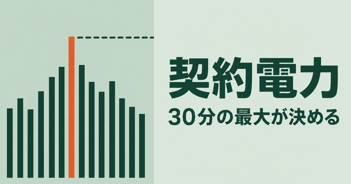 一日分の30分ごとの電力を並べた棒グラフ。中央付近の一本だけがオレンジで最も高く、その頂点から右へ水平の破線が伸びている