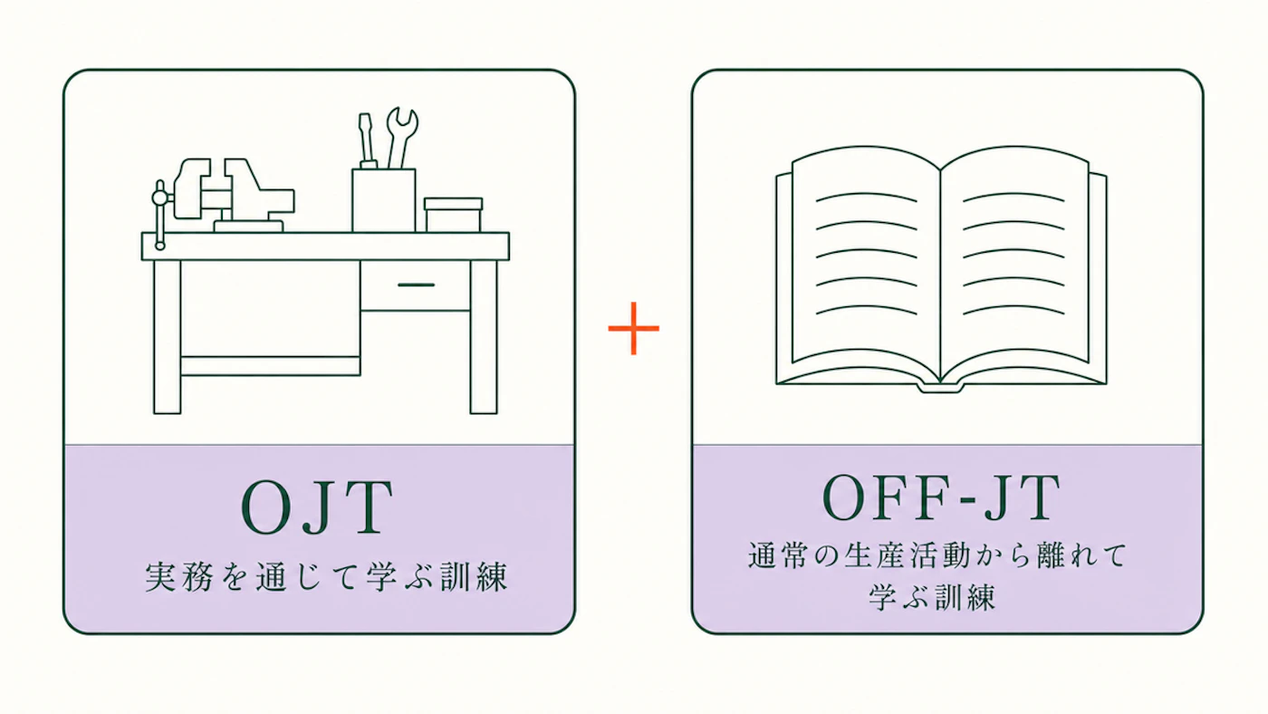 OJTは実務を通じて学ぶ訓練、OFF-JTは通常の生産活動から離れて学ぶ訓練として左右に分けた図