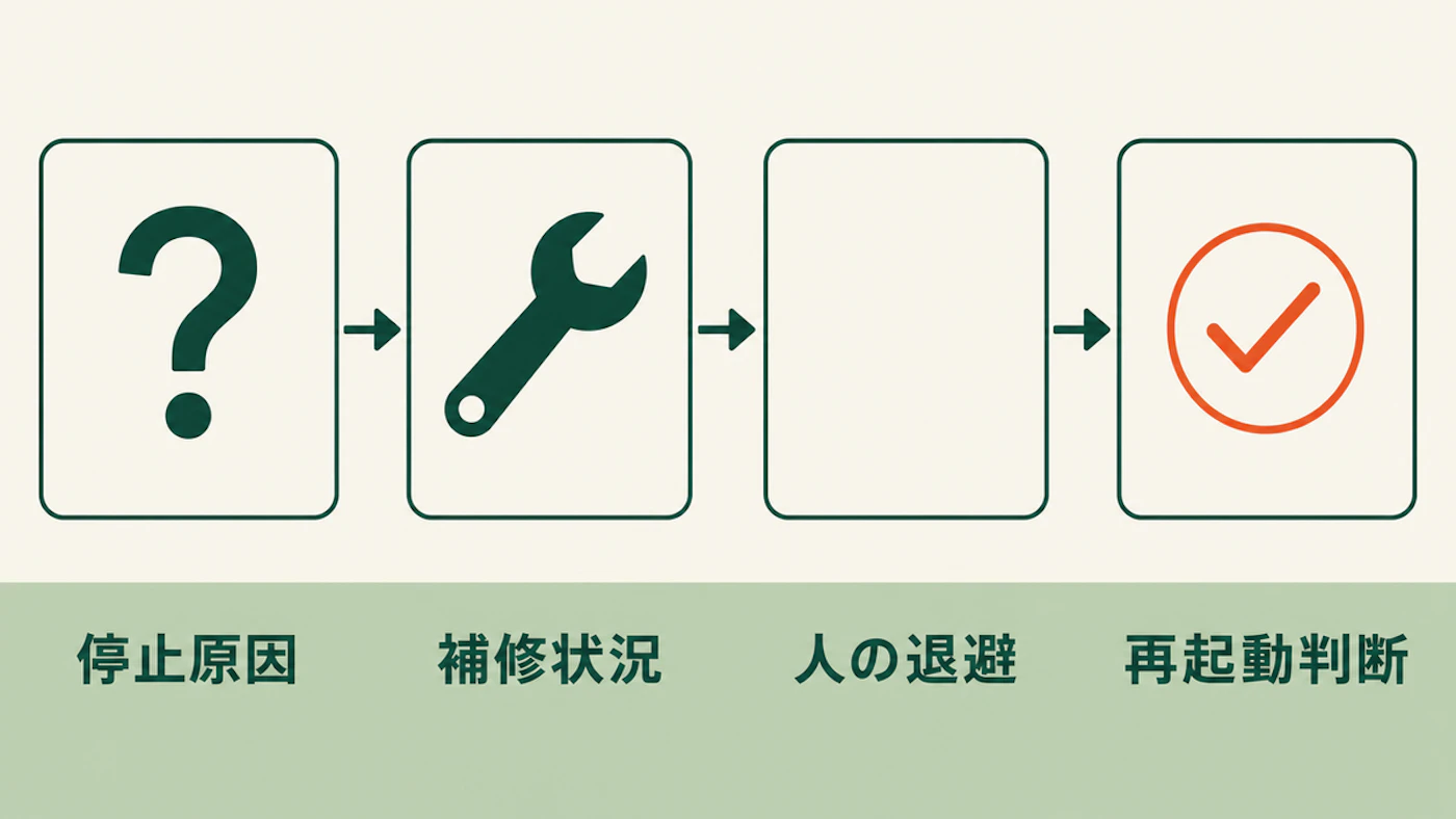 コンベヤの清掃完了後に停止原因、補修状況、人の退避、再起動判断を順に照合する流れ