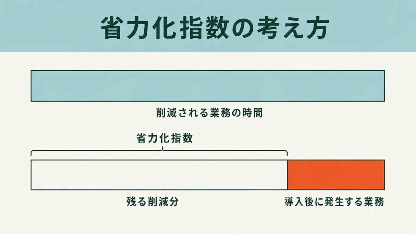 削減される業務の時間の帯から導入後に発生する業務の時間を引き、残りを削減される業務の時間で割って省力化指数を出す考え方の図