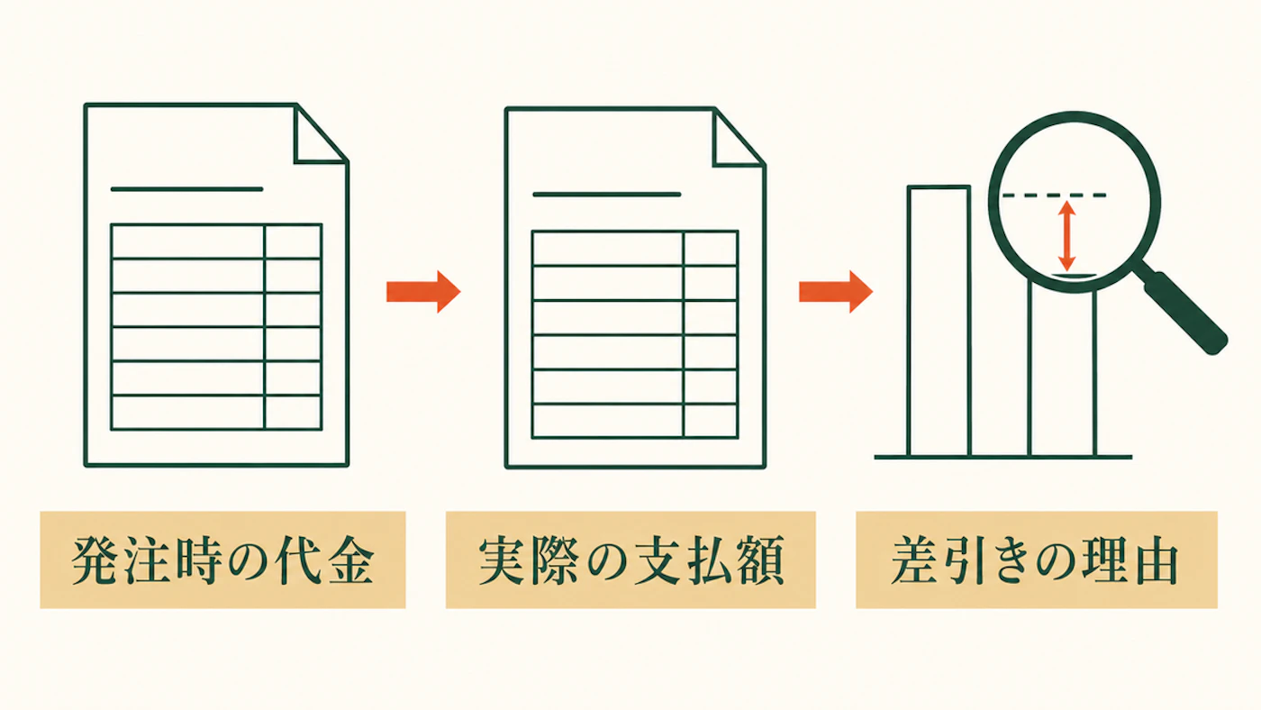 発注時の代金と実際の支払額を比べ、差引きの理由を確認する3段階の図